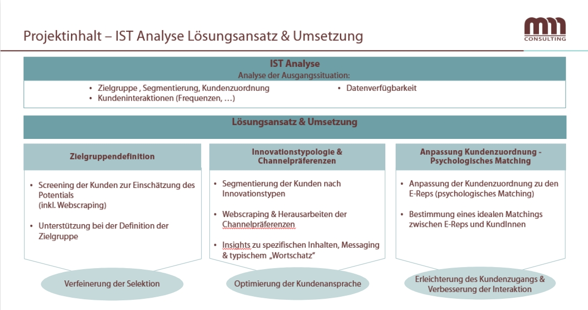 Kundensegmentierung & Psychologisches Matching in Deutschland