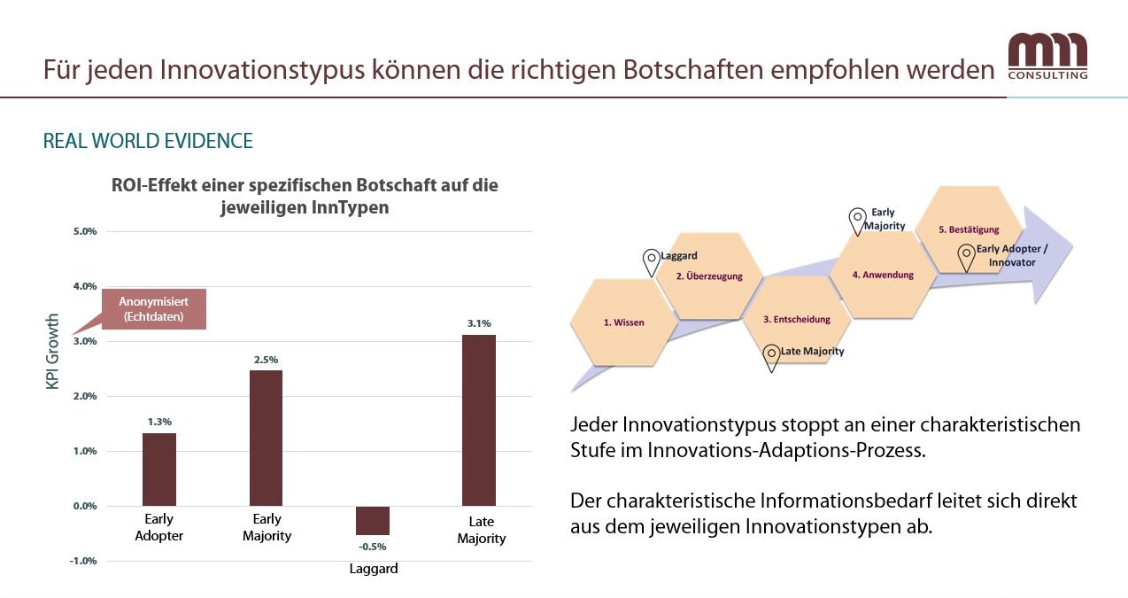 Passgenaue Botschaften Für Jeden Innovationstypus
