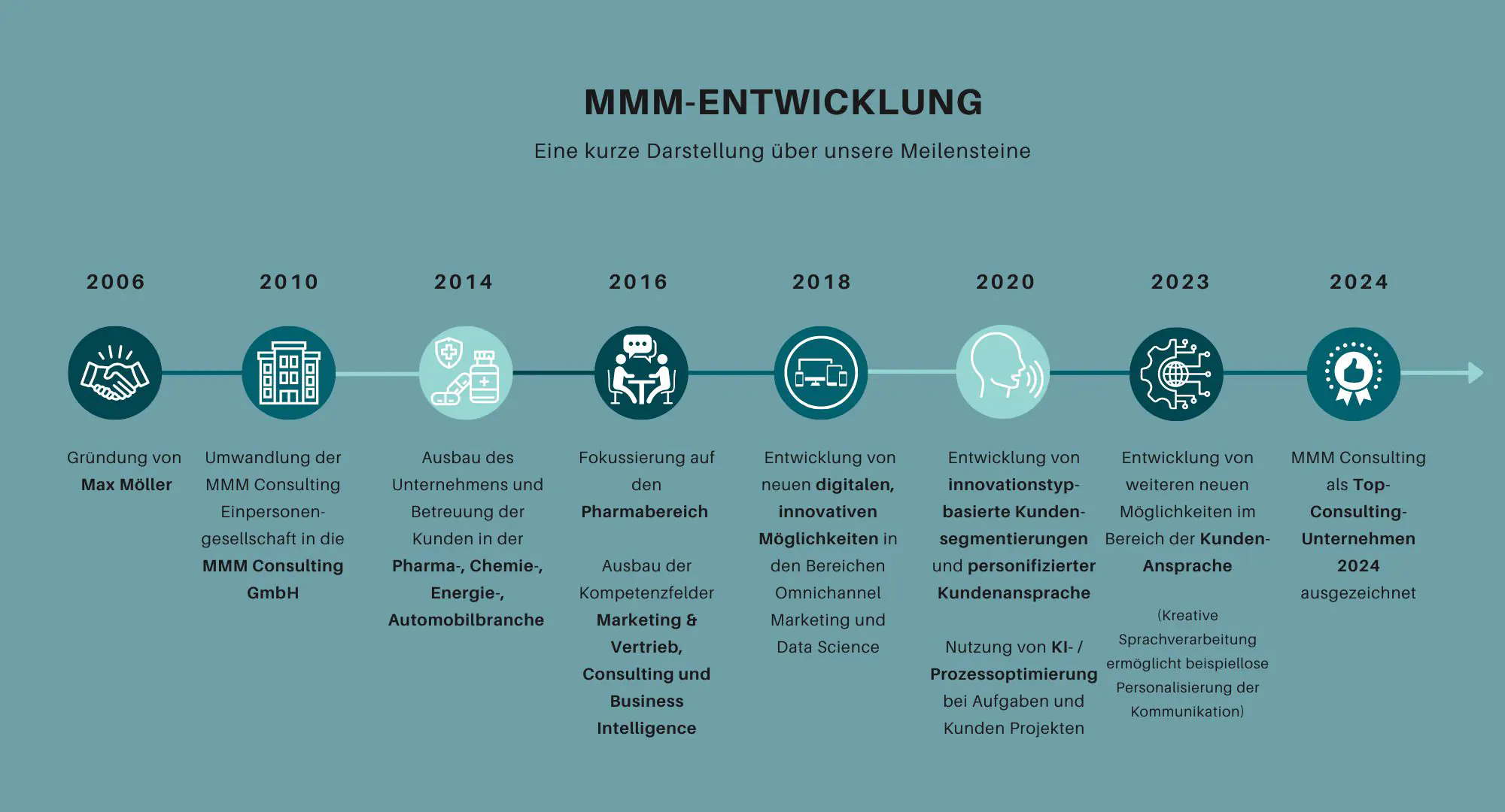 MMM Entwicklung Zeitachse aus Deutschland